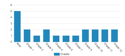 Center For Individualized Training & Education Student By Grade Center For Individualized Training & Education Student By Grade