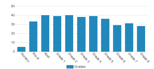 Mercymount Country Day School Student By Grade Mercymount Country Day School Student By Grade
