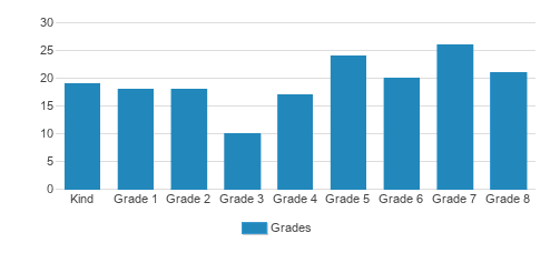 St. Cecilia School Student By Grade 
