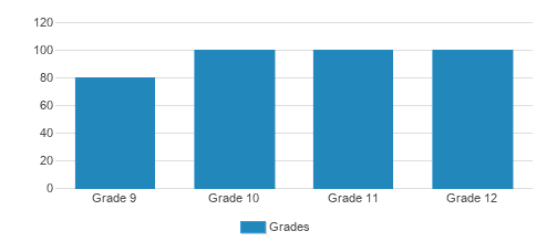 St. George's School Student By Grade St. George's School Student By Grade