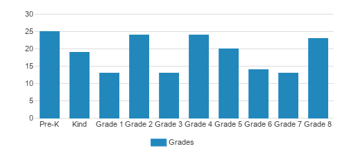 St. Mary Elementary School Student By Grade St. Mary Elementary School Student By Grade