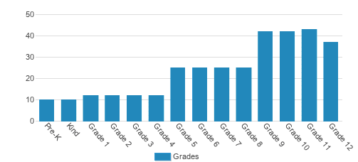 Providence Country Day School Student By Grade Providence Country Day School Student By Grade