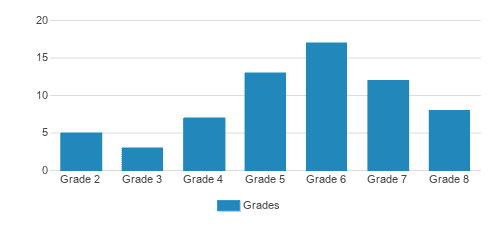 The Wolf School Student By Grade The Wolf School Student By Grade
