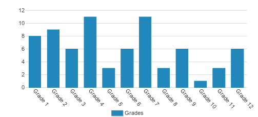 Foothills Christian School Student By Grade Foothills Christian School Student By Grade