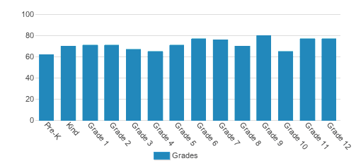 Hammond School Student By Grade Hammond School Student By Grade