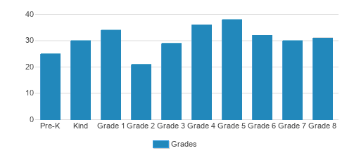 Mason Preparatory School Student By Grade Mason Preparatory School Student By Grade