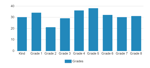 Mason Preparatory School Student By Grade Mason Preparatory School Student By Grade