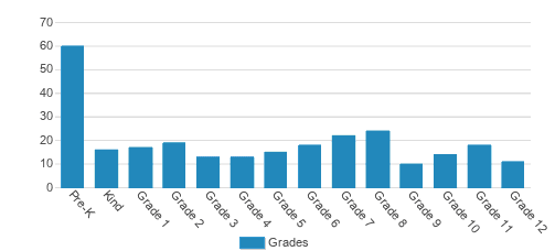 Northside Christian School Student By Grade Northside Christian School Student By Grade