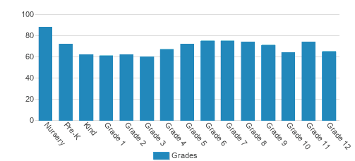 Northwood Academy Student By Grade Northwood Academy Student By Grade