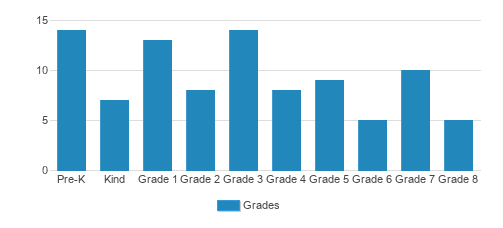 St. Michael Catholic School Student By Grade St. Michael Catholic School Student By Grade