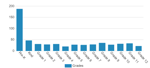 First Presbyterian Academy Student By Grade First Presbyterian Academy Student By Grade