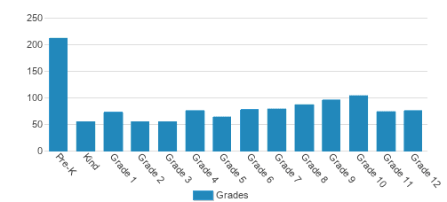 Southside Christian School Student By Grade Southside Christian School Student By Grade