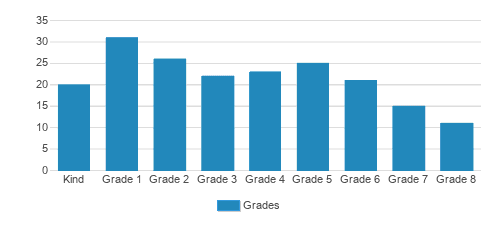 St. Andrew Catholic School Student By Grade St. Andrew Catholic School Student By Grade