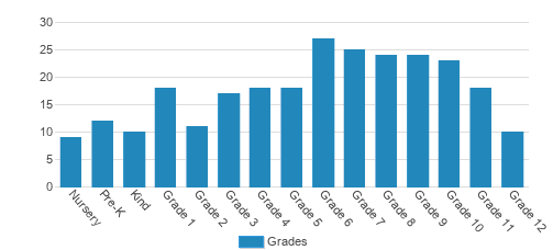 Sumter Christian School Student By Grade Sumter Christian School Student By Grade