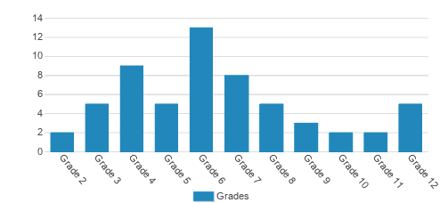 Trident Academy Student By Grade Trident Academy Student By Grade