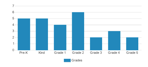 Bethesda Lutheran School Student By Grade Bethesda Lutheran School Student By Grade