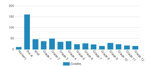 Sioux Falls Lutheran School Student By Grade Sioux Falls Lutheran School Student By Grade
