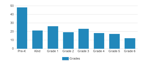 St. Katharine Drexel Elementary School Student By Grade St. Katharine Drexel Elementary School Student By Grade
