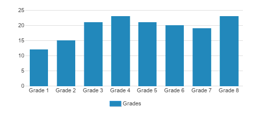 St. Joseph Elementary School Student By Grade St. Joseph Elementary School Student By Grade