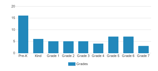 Volga Christian School Student By Grade Volga Christian School Student By Grade