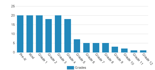 Bill Rice Christian Academy Student By Grade Bill Rice Christian Academy Student By Grade