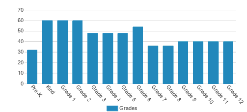 River's Edge Christian Academy Student By Grade River's Edge Christian Academy Student By Grade