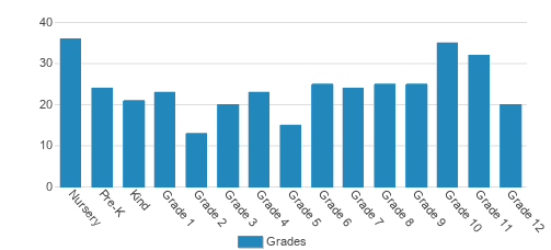 Ezell-harding Christian School Student By Grade Ezell-harding Christian School Student By Grade