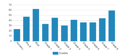 Grace-St. Luke's Episcopal School Student By Grade Grace-St. Luke's Episcopal School Student By Grade