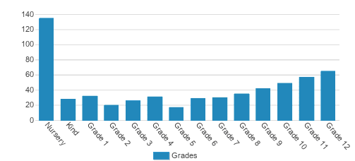 Harding Academy Student By Grade Harding Academy Student By Grade