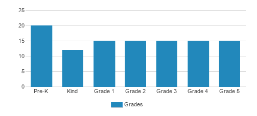 Hickory Valley Christian School Student By Grade Hickory Valley Christian School Student By Grade