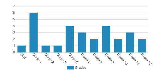 Knoxville Baptist Christian Student By Grade Knoxville Baptist Christian Student By Grade