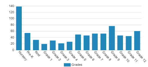Nashville Christian School Student By Grade Nashville Christian School Student By Grade