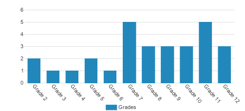 Phoenix School For Creative Learning Student By Grade Phoenix School For Creative Learning Student By Grade
