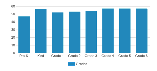 St. Paul Christian Academy Student By Grade  St. Paul Christian Academy Student By Grade