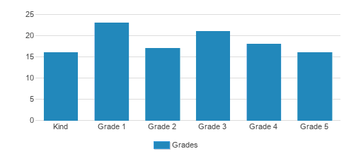 Signal Mountain Christian School Student By Grade  Signal Mountain Christian School Student By Grade