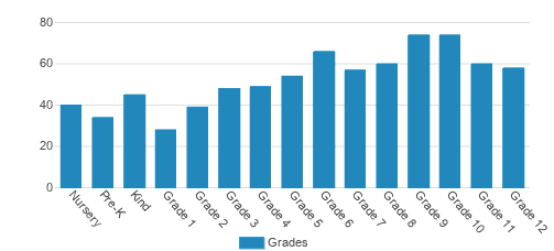 St. Mary's Episcopal School Student By Grade St. Mary's Episcopal School Student By Grade