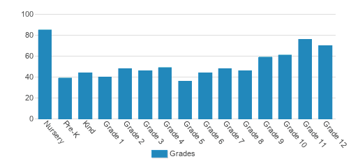 St. Mary's Episcopal School Student By Grade St. Mary's Episcopal School Student By Grade