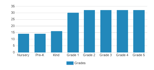 St. Nicholas School Student By Grade St. Nicholas School Student By Grade