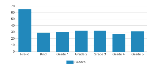 St. Peter's Episcopal School Student By Grade St. Peter's Episcopal School Student By Grade