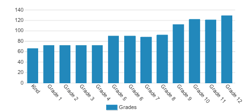 The Ensworth School Student By Grade The Ensworth School Student By Grade