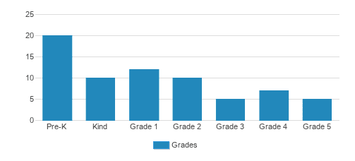 Heritage Baptist Academy Student By Grade Heritage Baptist Academy Student By Grade