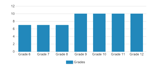 Memorial Private School (6th - 12th) Student By Grade Memorial Private School (6th - 12th) Student By Grade