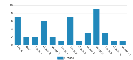 Agape Christian School Student By Grade Agape Christian School Student By Grade