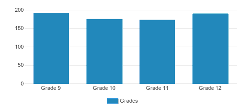 Antonian College Preparatory High School Student By Grade Antonian College Preparatory High School Student By Grade