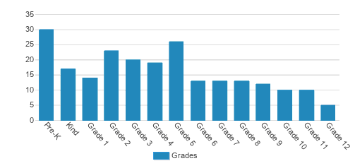 Arlington Heights Christian School Student By Grade Arlington Heights Christian School Student By Grade