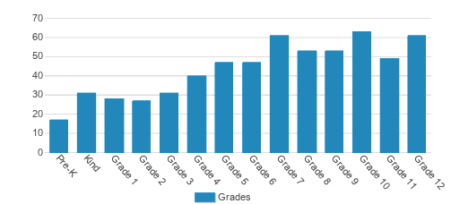 Brentwood Christian School Student By Grade Brentwood Christian School Student By Grade
