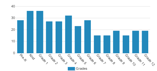 Christian Heritage Classical School Student By Grade Christian Heritage Classical School Student By Grade