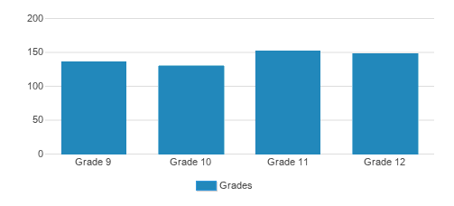 Concordia Lutheran High School Student By Grade Concordia Lutheran High School Student By Grade