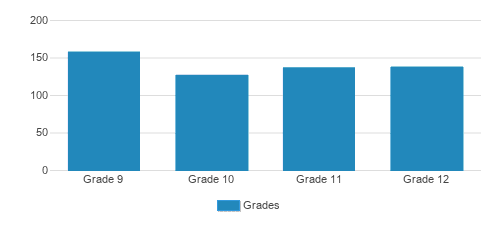 Concordia Lutheran High School Student By Grade Concordia Lutheran High School Student By Grade