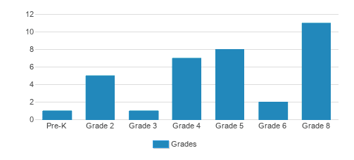 The Cherry Hill School Student By Grade The Cherry Hill School Student By Grade